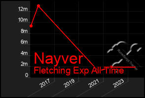 Total Graph of Nayver