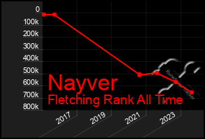 Total Graph of Nayver