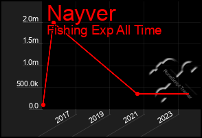 Total Graph of Nayver