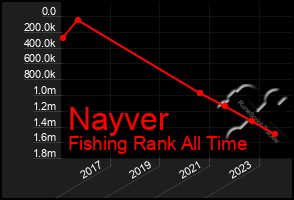 Total Graph of Nayver