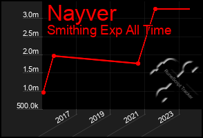 Total Graph of Nayver