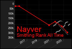 Total Graph of Nayver