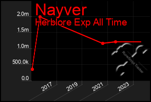 Total Graph of Nayver