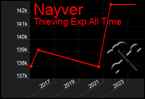 Total Graph of Nayver