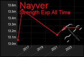 Total Graph of Nayver