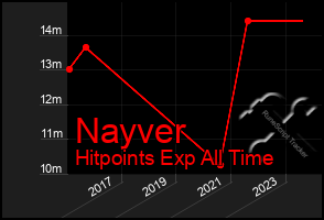 Total Graph of Nayver