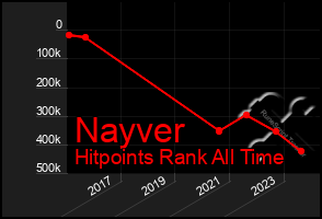 Total Graph of Nayver