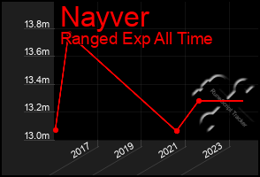 Total Graph of Nayver