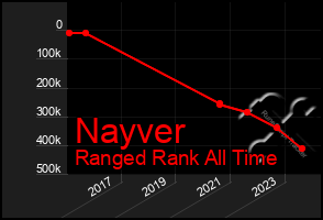 Total Graph of Nayver