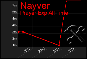 Total Graph of Nayver