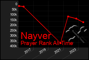 Total Graph of Nayver