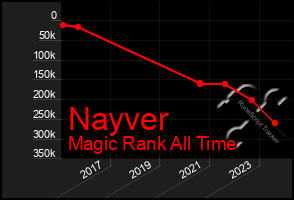 Total Graph of Nayver