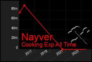 Total Graph of Nayver