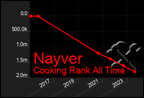 Total Graph of Nayver