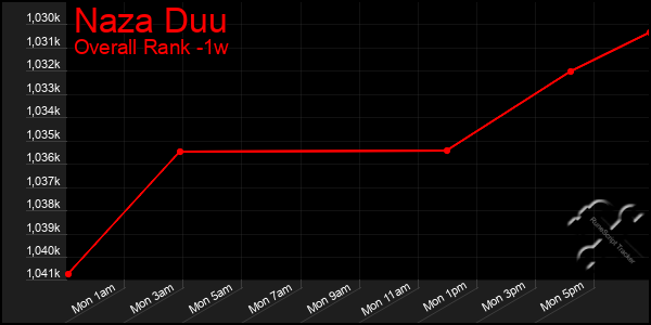 1 Week Graph of Naza Duu