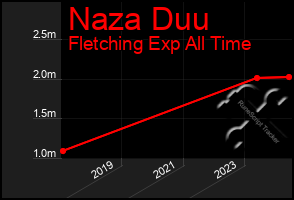 Total Graph of Naza Duu