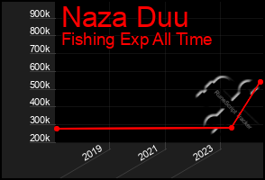 Total Graph of Naza Duu