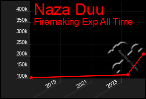 Total Graph of Naza Duu