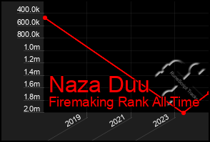 Total Graph of Naza Duu
