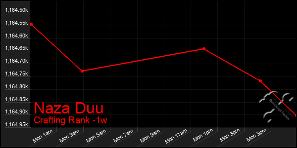 Last 7 Days Graph of Naza Duu