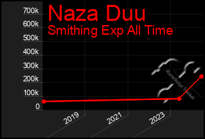 Total Graph of Naza Duu