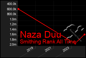 Total Graph of Naza Duu