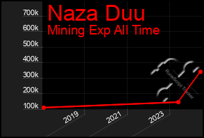 Total Graph of Naza Duu