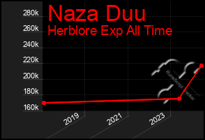 Total Graph of Naza Duu