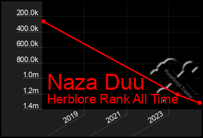 Total Graph of Naza Duu