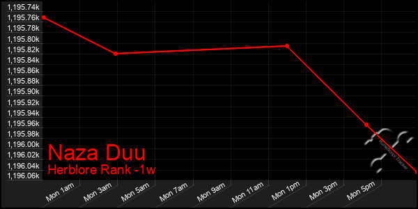 Last 7 Days Graph of Naza Duu