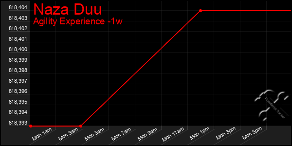 Last 7 Days Graph of Naza Duu