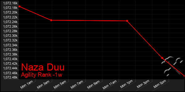 Last 7 Days Graph of Naza Duu