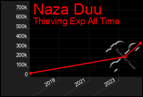 Total Graph of Naza Duu
