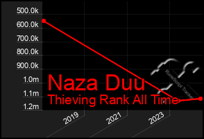 Total Graph of Naza Duu