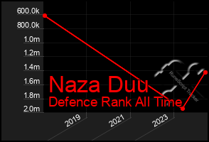Total Graph of Naza Duu