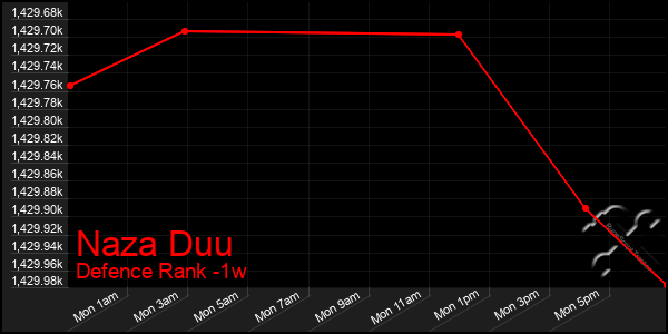 Last 7 Days Graph of Naza Duu