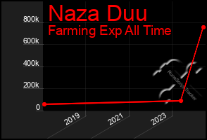 Total Graph of Naza Duu