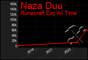 Total Graph of Naza Duu