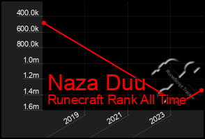 Total Graph of Naza Duu