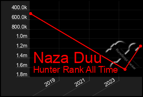 Total Graph of Naza Duu