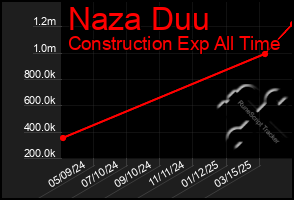 Total Graph of Naza Duu