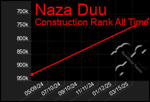 Total Graph of Naza Duu