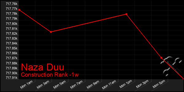 Last 7 Days Graph of Naza Duu
