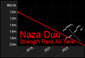Total Graph of Naza Duu