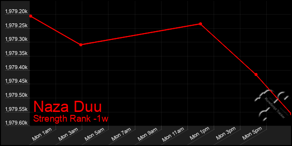 Last 7 Days Graph of Naza Duu