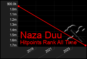 Total Graph of Naza Duu