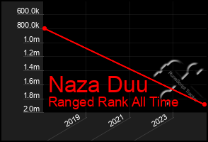 Total Graph of Naza Duu
