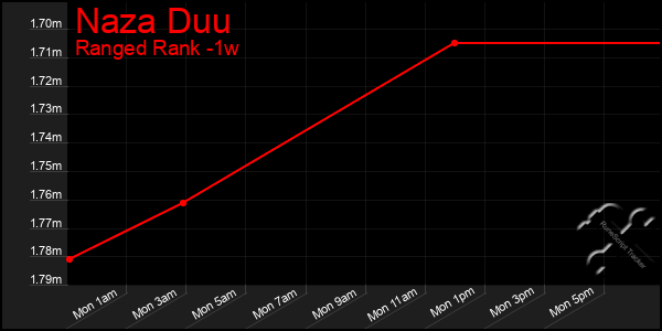 Last 7 Days Graph of Naza Duu