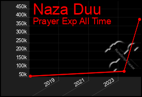 Total Graph of Naza Duu