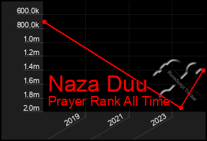 Total Graph of Naza Duu